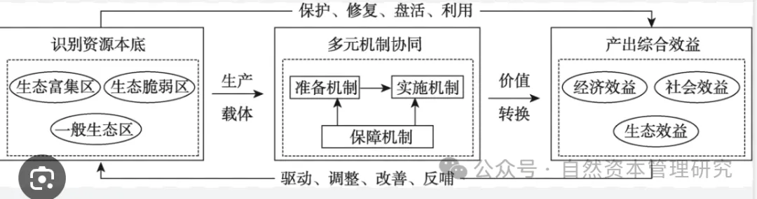 生态产品价值实现