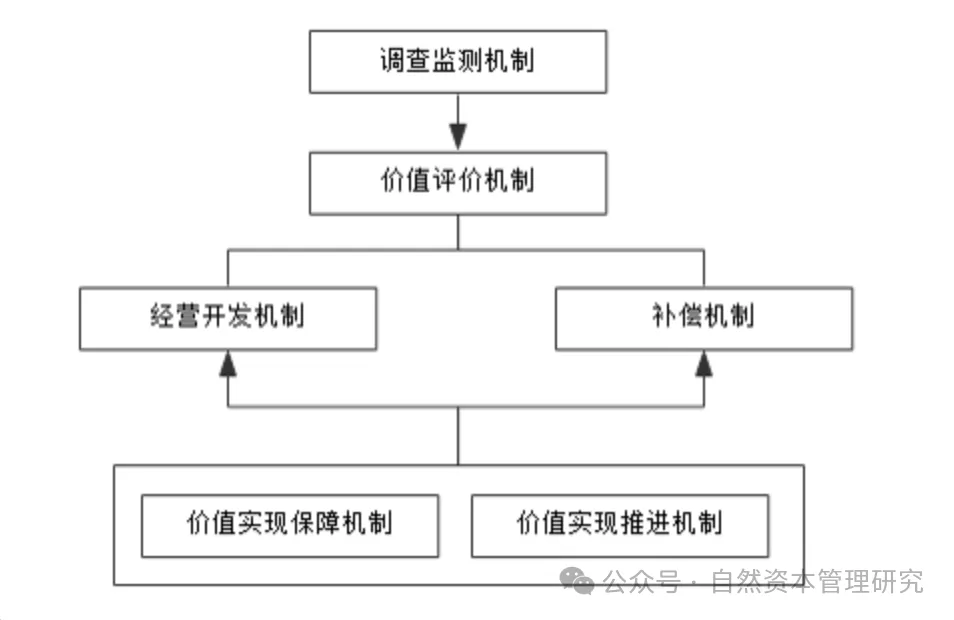 生态产品价值实现