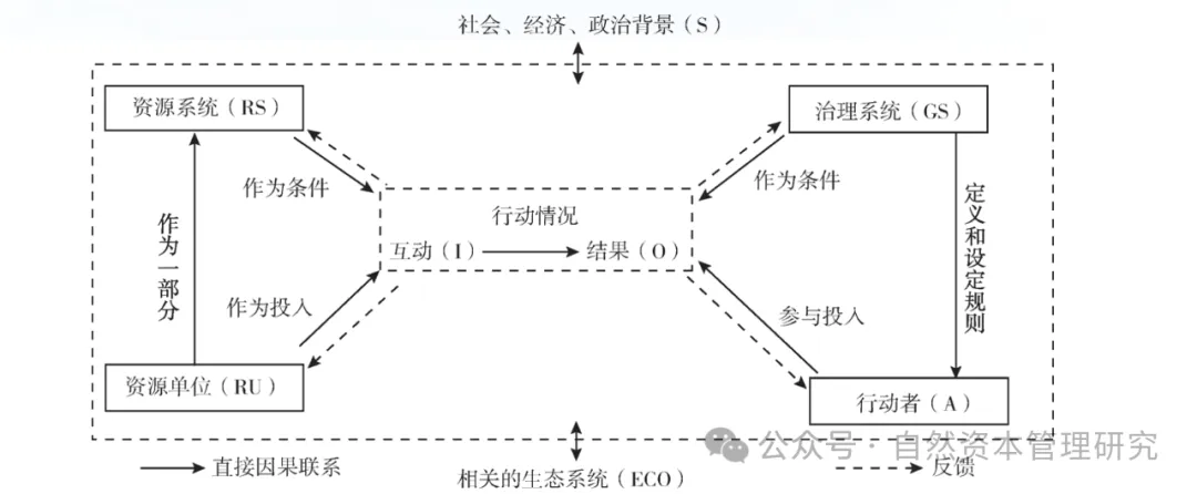 社会生态基础理论