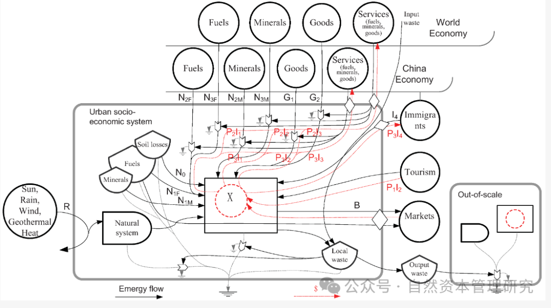 自然资本价值形成