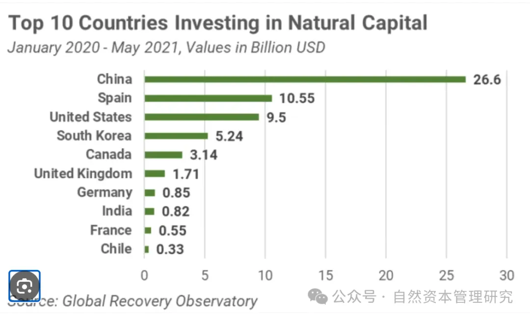 自然资本投资分析