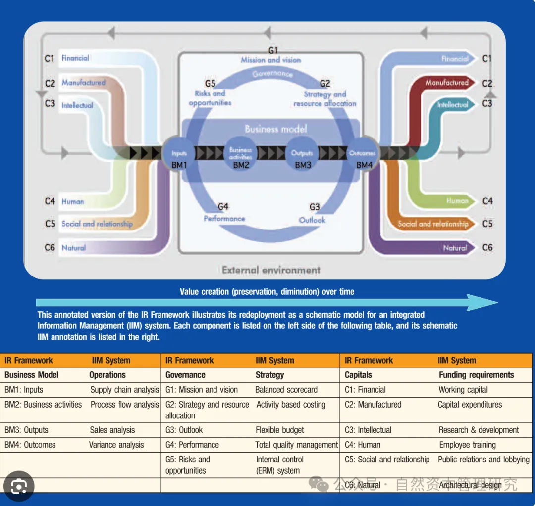 自然资本投资分析