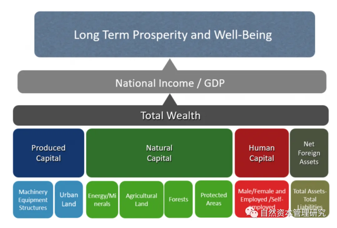 自然资本的计量和会计